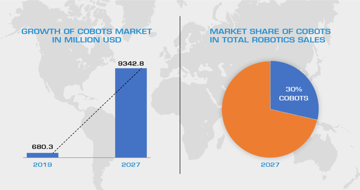 COBOT usage is increasing across domains - do you use them in your ...